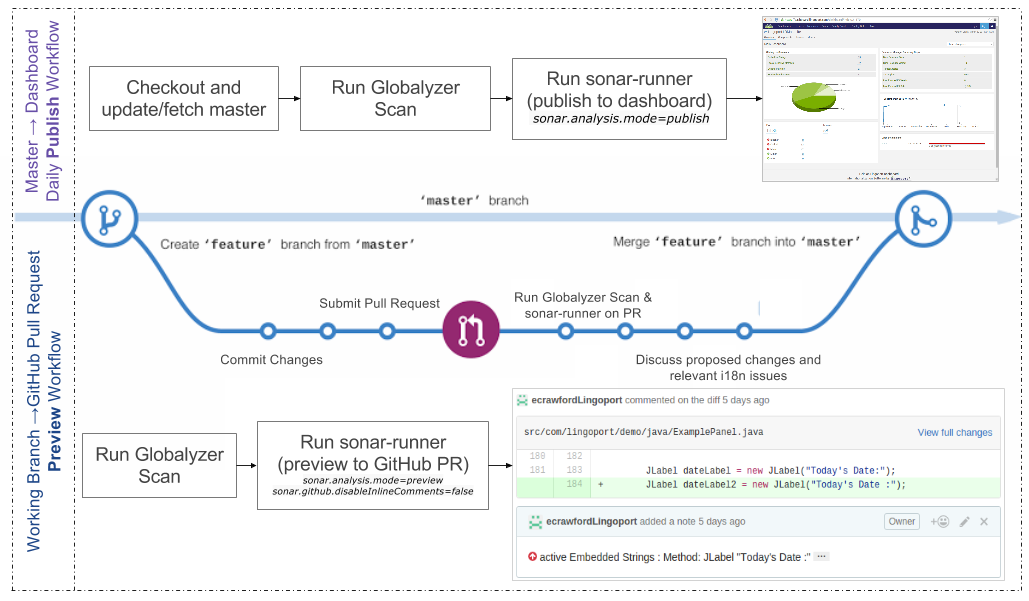 This diagram showcases the differences between scanning on a master branch (publishing to dashboard) and scanning on a pull request (previewing to GitHub.com).
