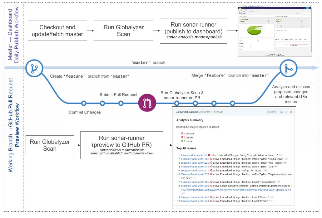 This diagram showcases the differences between scanning on a master branch (publishing to dashboard) and scanning on a pull request (previewing to GitHub.com).
