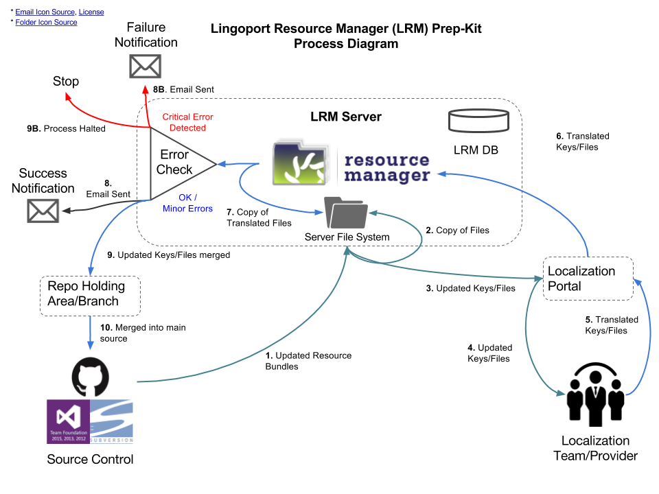 Lingoport Resource Manager Prep-Kit Process Diagram.png