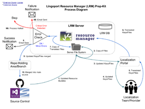 Lingoport Resource Manager (LRM) Prep-Kit Process Diagram.png