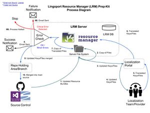 Lingoport Resource Manager (LRM) Prep-Kit Process Diagram.jpg
