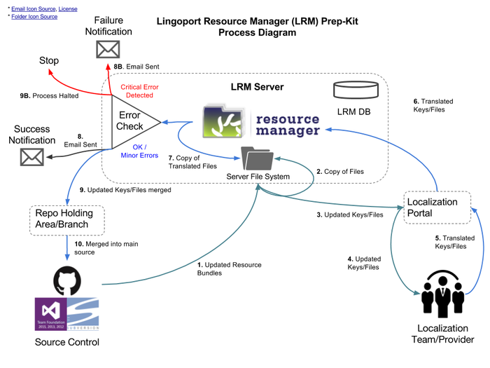 Lingoport Resource Manager Prep-Kit Process Diagram.png